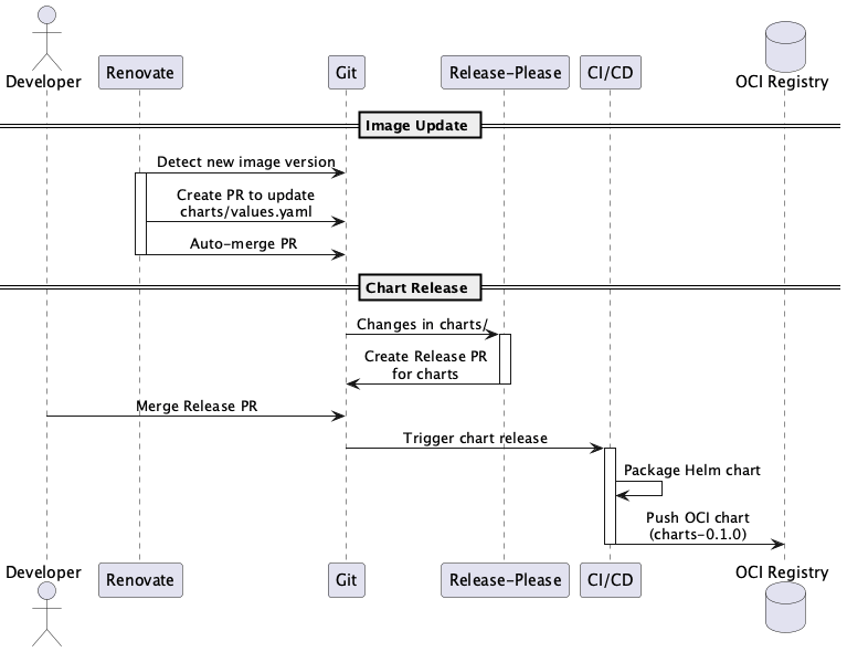 Release Flow: From Developer Commit to Kubernetes Deployment
