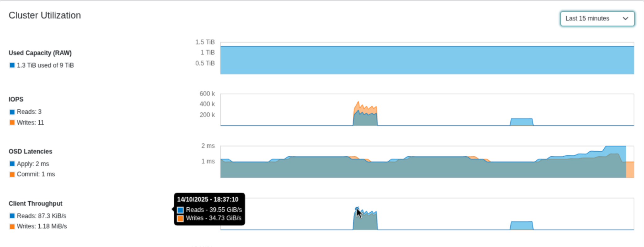 Rook/Ceph cluster utilization dashboard showing raw capacity, IOPS, OSD latencies and client throughput